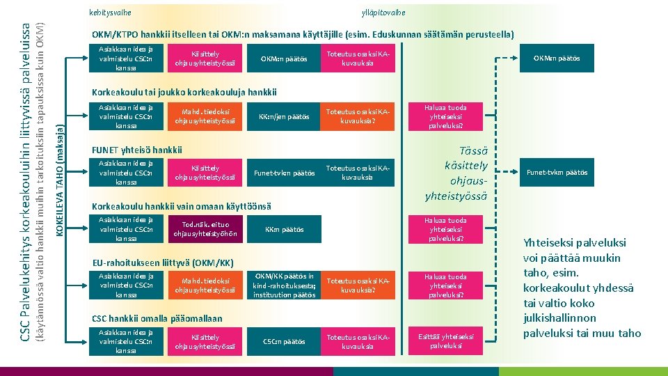 ylläpitovaihe OKM/KTPO hankkii itselleen tai OKM: n maksamana käyttäjille (esim. Eduskunnan säätämän perusteella) Asiakkaan