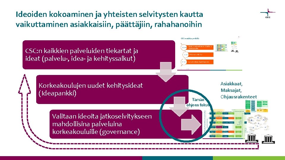 Ideoiden kokoaminen ja yhteisten selvitysten kautta vaikuttaminen asiakkaisiin, päättäjiin, rahahanoihin CSC: n kaikkien palveluiden