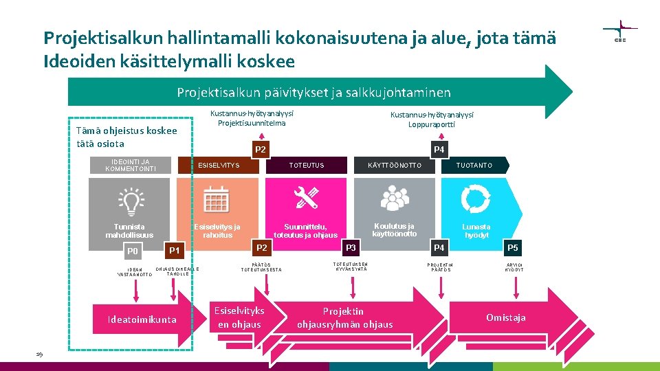 Projektisalkun hallintamalli kokonaisuutena ja alue, jota tämä Ideoiden käsittelymalli koskee Projektisalkun päivitykset ja salkkujohtaminen