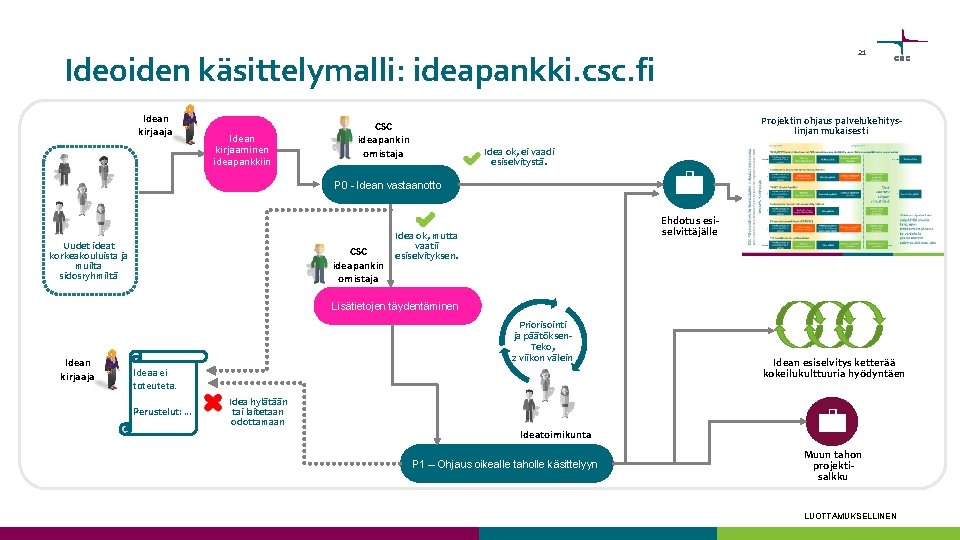 21 Ideoiden käsittelymalli: ideapankki. csc. fi Idean kirjaaja Idean kirjaaminen ideapankkiin Projektin ohjaus palvelukehityslinjan