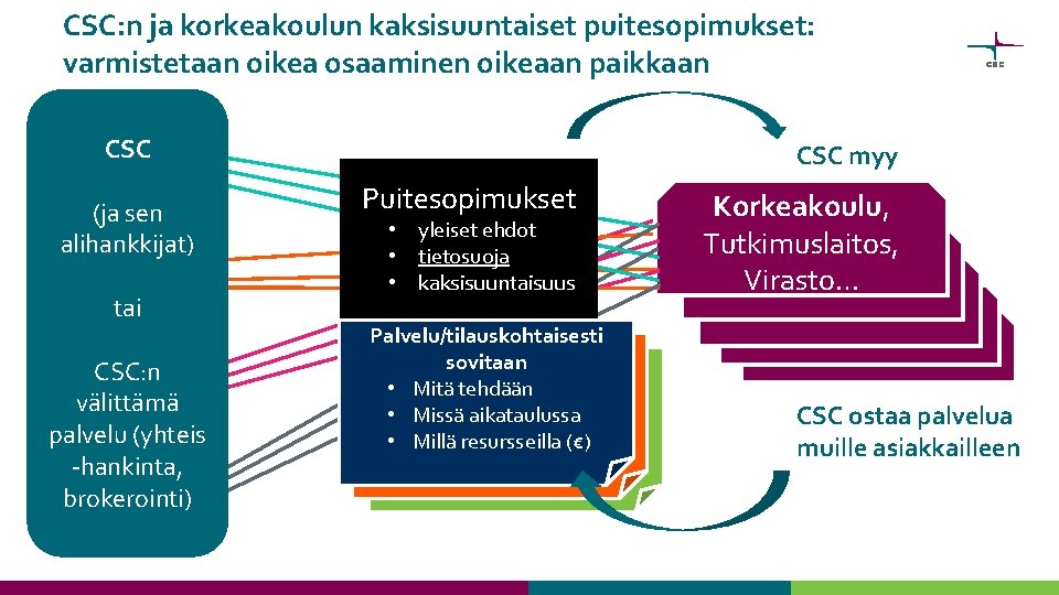 CSC: n ja korkeakoulun kaksisuuntaiset puitesopimukset: varmistetaan oikea osaaminen oikeaan paikkaan CSC (ja sen
