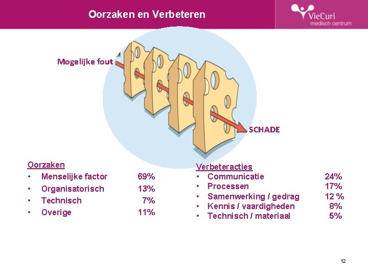 Oorzaken en Verbeteren Mogelijke fout SCHADE Oorzaken • Menselijke factor • Organisatorisch • Technisch