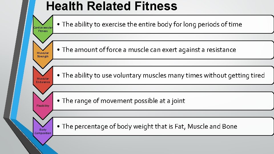 Health Related Fitness Cardiovascular Fitness Muscular Strength Muscular Endurance Flexibility Body Composition • The