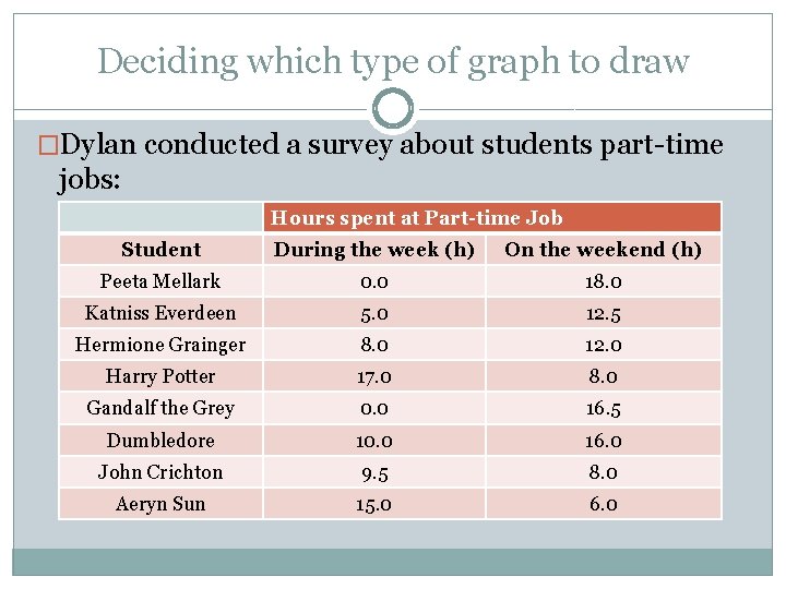 Deciding which type of graph to draw �Dylan conducted a survey about students part-time Deciding which type of graph to draw �Dylan conducted a survey about students part-time