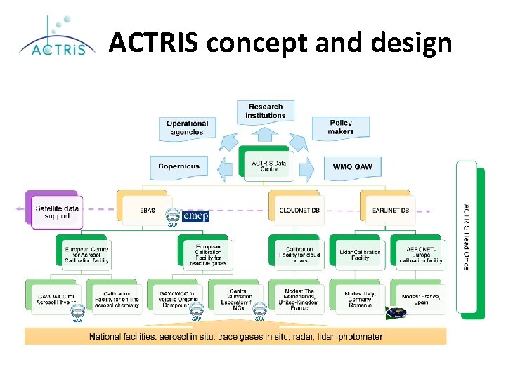 ACTRIS concept and design 