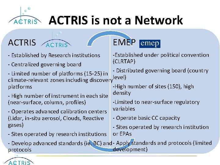 ACTRIS is not a Network ACTRIS EMEP -Established under political convention - Established by