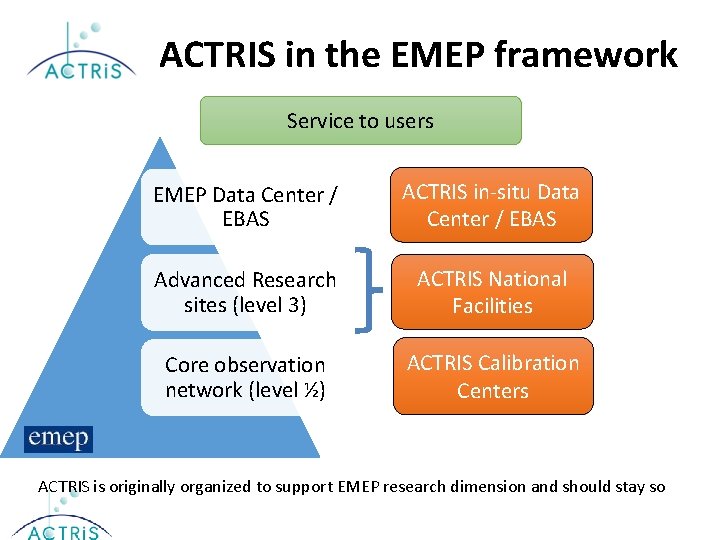 ACTRIS in the EMEP framework Service to users EMEP Data Center / EBAS ACTRIS