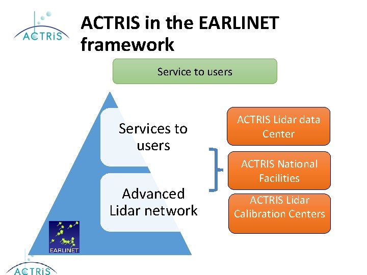 ACTRIS in the EARLINET framework Service to users Services to users Advanced Lidar network