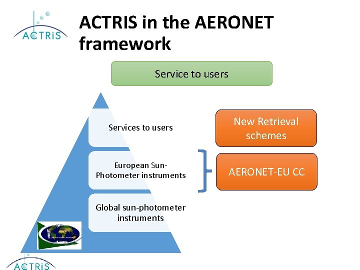 ACTRIS in the AERONET framework Service to users Services to users New Retrieval schemes