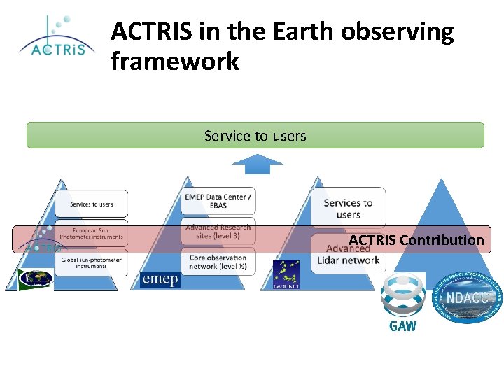 ACTRIS in the Earth observing framework Service to users ACTRIS Contribution 