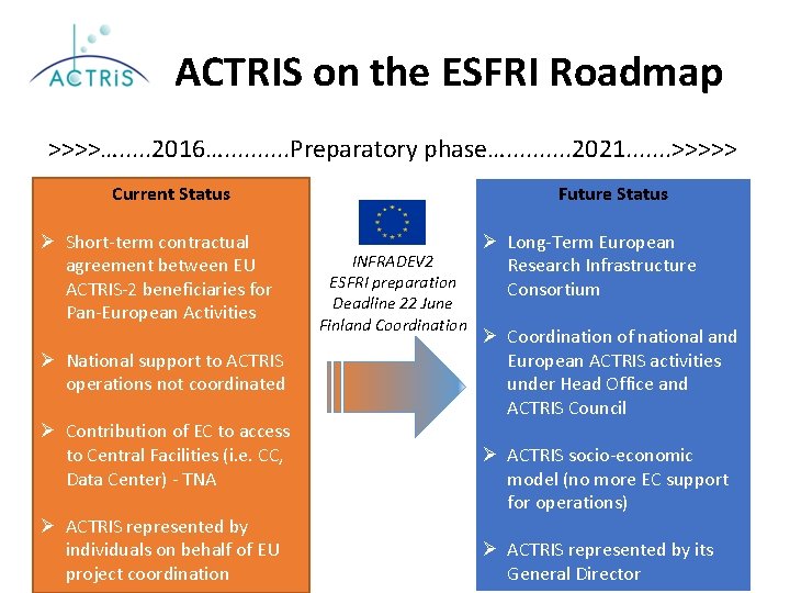 ACTRIS on the ESFRI Roadmap >>>>…. . . 2016…. . Preparatory phase…. . 2021.