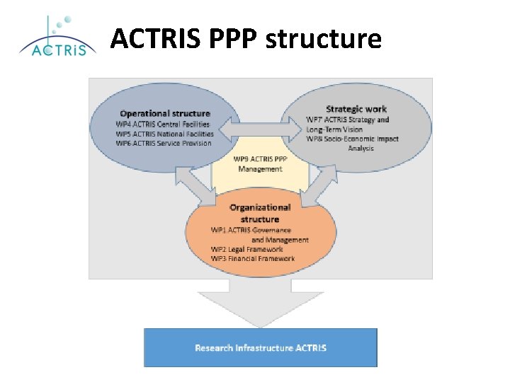 ACTRIS PPP structure 