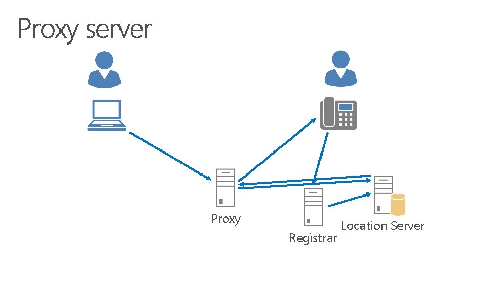 Proxy Registrar Location Server 