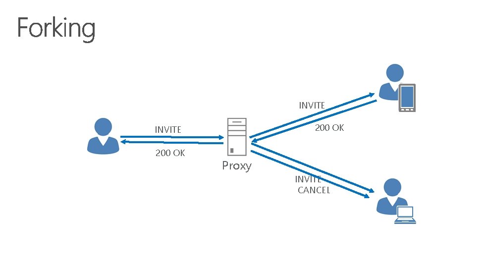 INVITE 200 OK Proxy INVITE CANCEL 