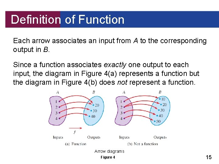 Definition of Function Each arrow associates an input from A to the corresponding output