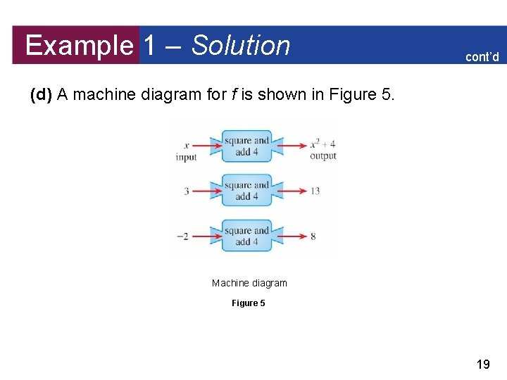 Example 1 – Solution cont’d (d) A machine diagram for f is shown in