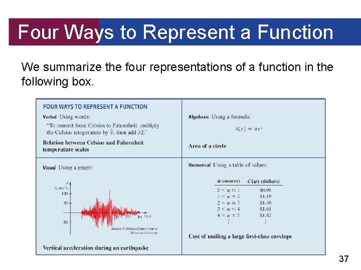 Four Ways to Represent a Function We summarize the four representations of a function