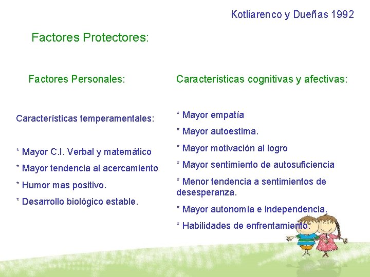 Kotliarenco y Dueñas 1992 Factores Protectores: Factores Personales: Características temperamentales: Características cognitivas y afectivas: