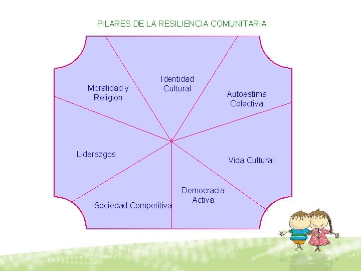 PILARES DE LA RESILIENCIA COMUNITARIA Moralidad y Religion Identidad Cultural Liderazgos Sociedad Competitiva Autoestima