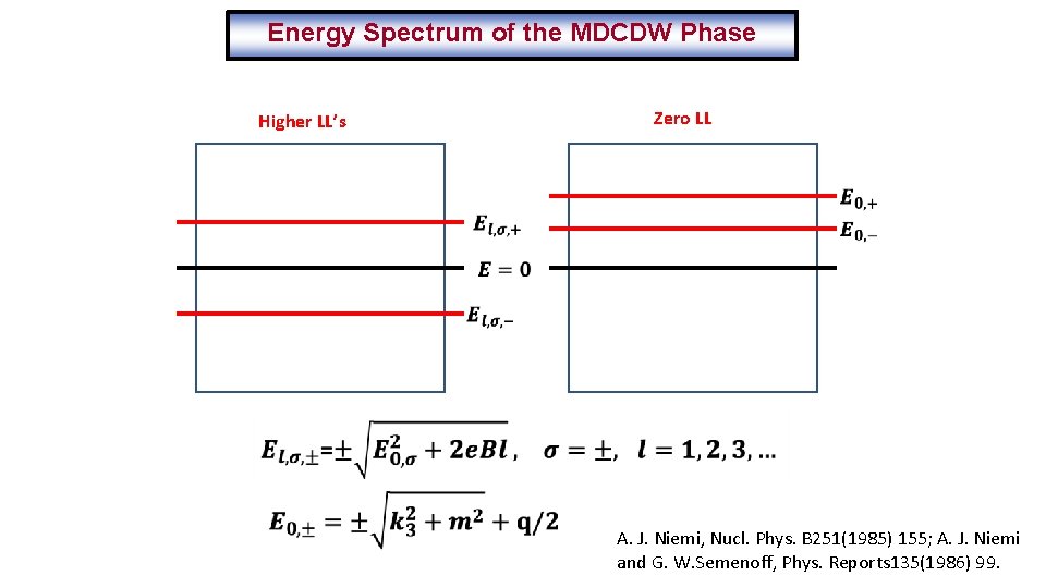 Energy Spectrum of the MDCDW Phase Zero LL Higher LL’s A. J. Niemi, Nucl.