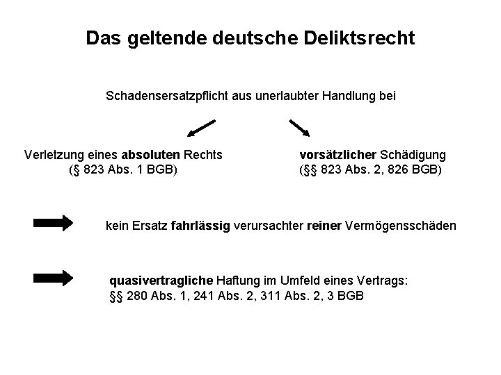 Das geltende deutsche Deliktsrecht Schadensersatzpflicht aus unerlaubter Handlung bei Verletzung eines absoluten Rechts (§