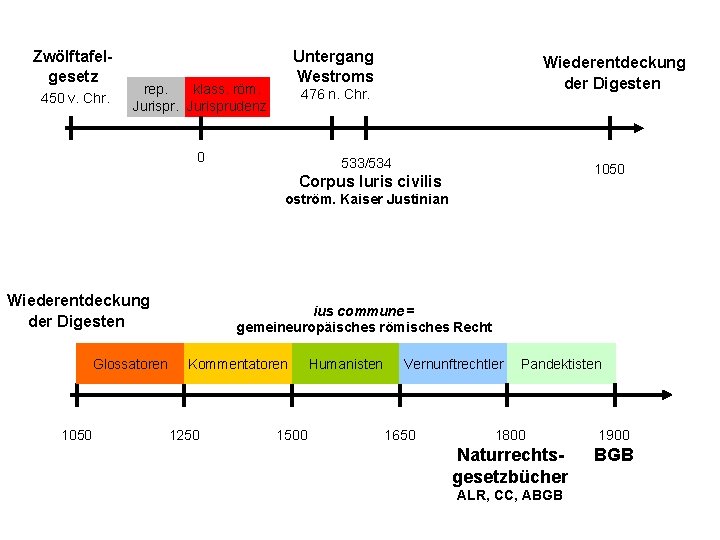 Zwölftafelgesetz 450 v. Chr. Untergang Westroms klass. röm. rep. Jurisprudenz Wiederentdeckung der Digesten 476