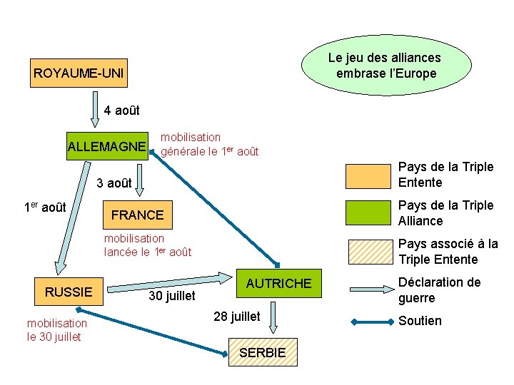 Le jeu des alliances embrase l’Europe ROYAUME-UNI 4 août ALLEMAGNE mobilisation générale le 1
