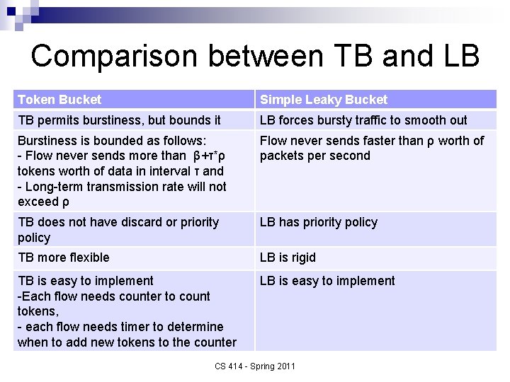 Comparison between TB and LB Token Bucket Simple Leaky Bucket TB permits burstiness, but