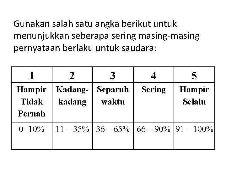 Gunakan salah satu angka berikut untuk menunjukkan seberapa sering masing-masing pernyataan berlaku untuk saudara: