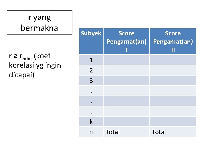 r yang bermakna r ≥ rmin (koef korelasi yg ingin dicapai) Subyek Score Pengamat(an)