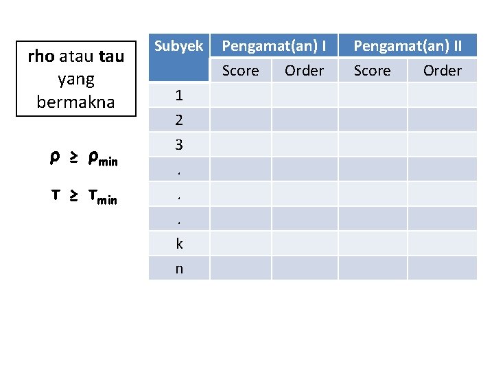 rho atau yang bermakna ρ ≥ ρmin τ ≥ τmin Subyek 1 2 3.