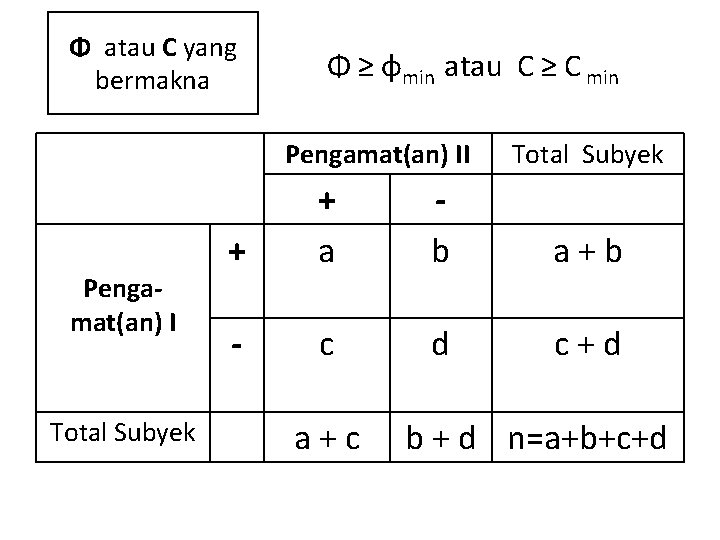 Φ atau C yang bermakna Φ ≥ φmin atau C ≥ C min Pengamat(an)