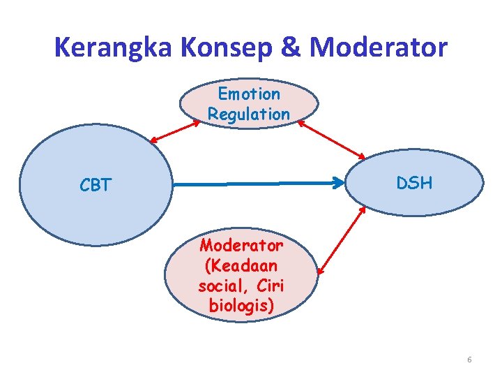 Kerangka Konsep & Moderator Emotion Regulation DSH CBT Moderator (Keadaan social, Ciri biologis) 6