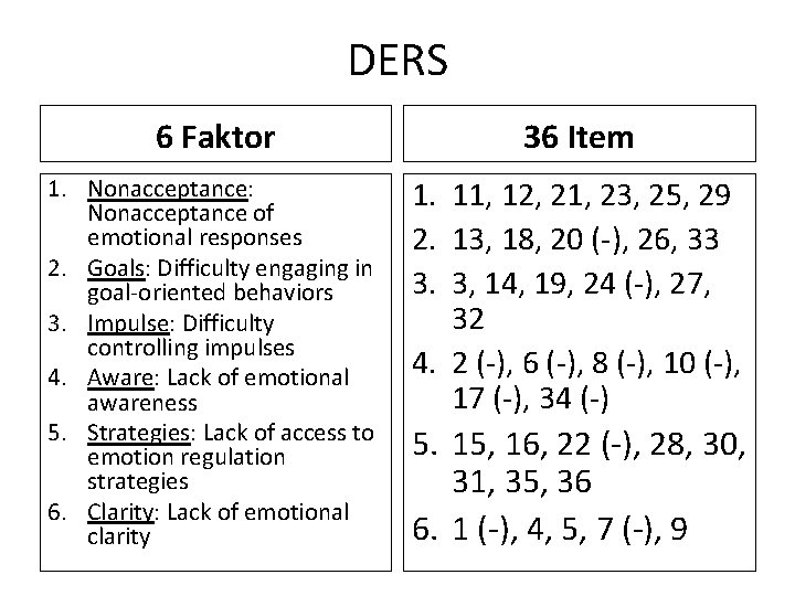 DERS 6 Faktor 36 Item 1. Nonacceptance: Nonacceptance of emotional responses 2. Goals: Difficulty