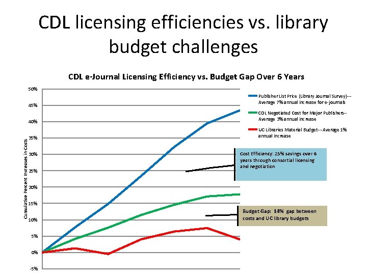 CDL licensing efficiencies vs. library budget challenges CDL e-Journal Licensing Efficiency vs. Budget Gap