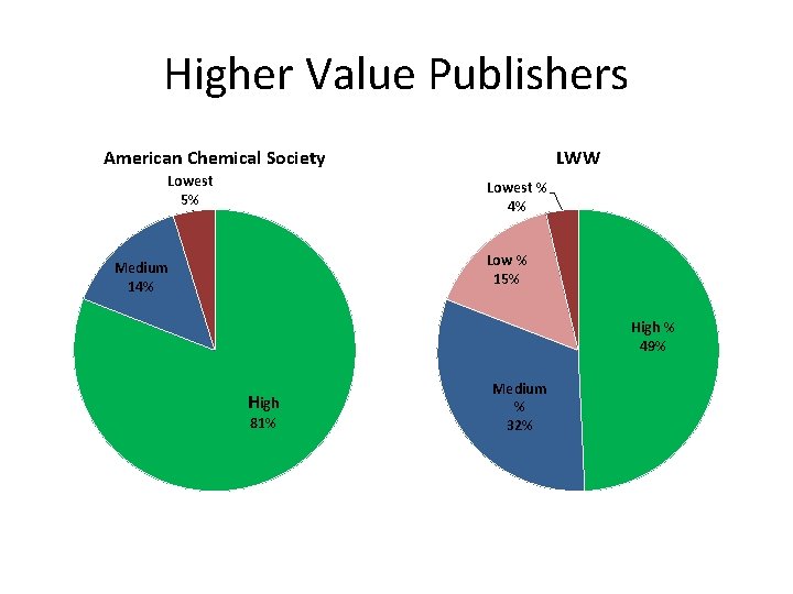 Higher Value Publishers American Chemical Society Lowest 5% LWW Lowest % 4% Low %