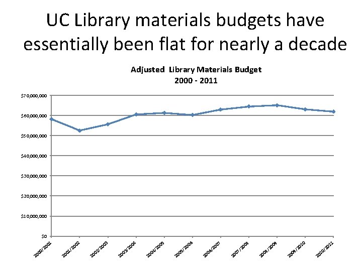 UC Library materials budgets have essentially been flat for nearly a decade Adjusted Library