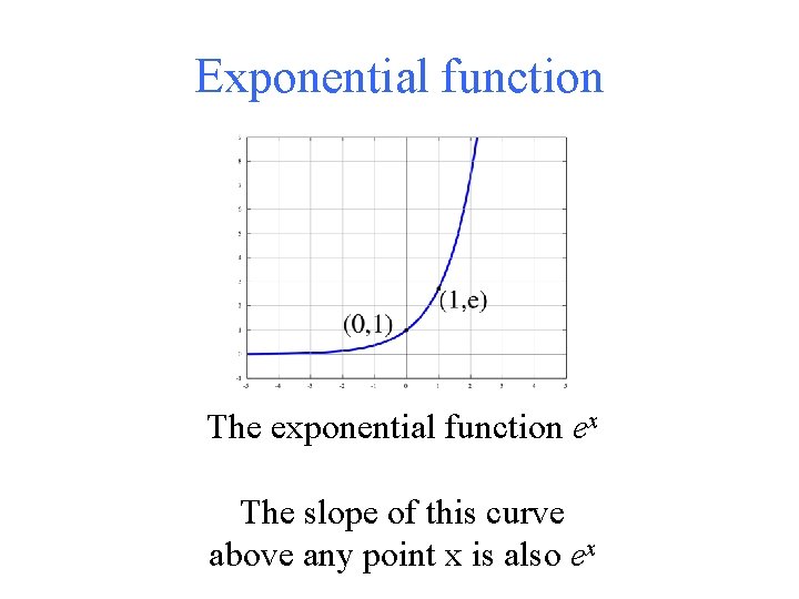 Exponential function The exponential function ex The slope of this curve above any point