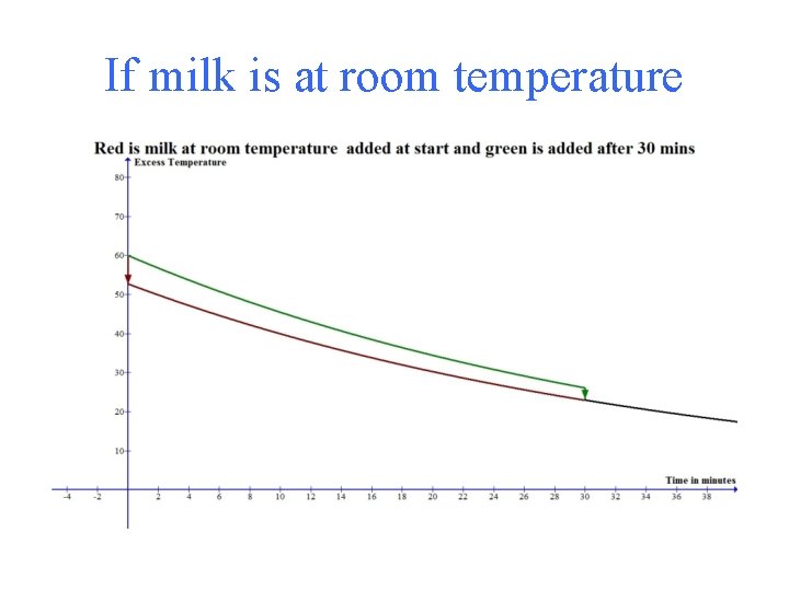 If milk is at room temperature 