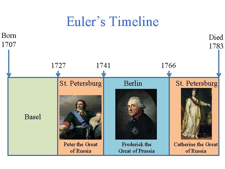 Euler’s Timeline Born 1707 Died 1783 1727 1741 St. Petersburg 1766 Berlin St. Petersburg