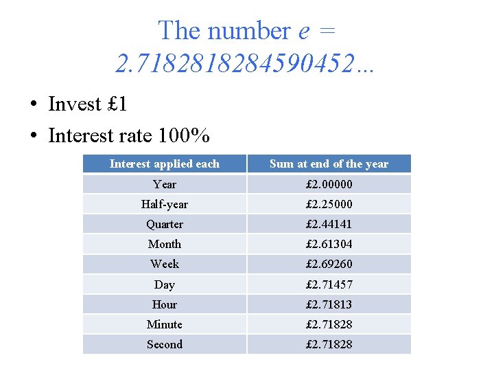 The number e = 2. 718284590452… • Invest £ 1 • Interest rate 100%