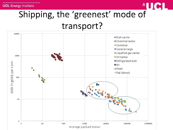 Shipping, the ‘greenest’ mode of transport? 10000 Bulk carrier Chemical tanker Container General cargo