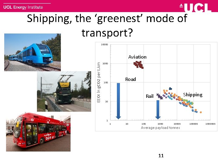 Shipping, the ‘greenest’ mode of transport? 10000 EEOI in g. CO 2 per t.