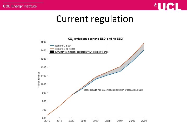 Current regulation 