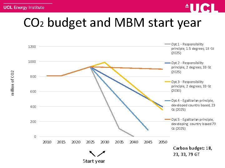 CO 2 budget and MBM start year Opt. 1 - Responsibility principle, 1. 5