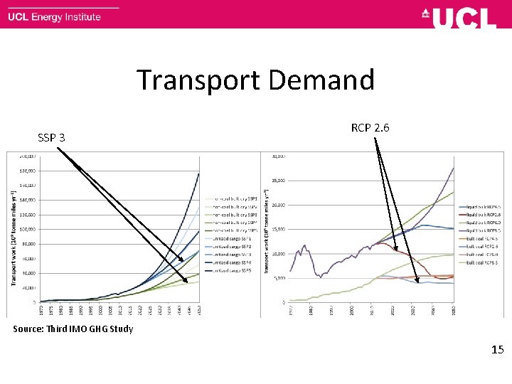 Transport Demand SSP 3 RCP 2. 6 Source: Third IMO GHG Study 15 