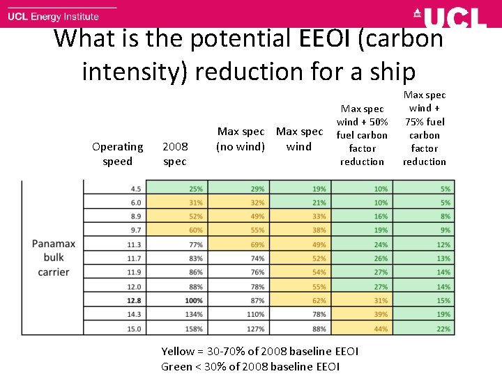 What is the potential EEOI (carbon intensity) reduction for a ship Operating speed 2008