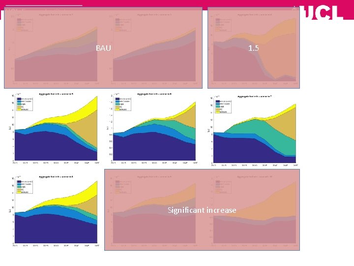 Fuel mix for each scenario BAU Significant increase 1. 5 