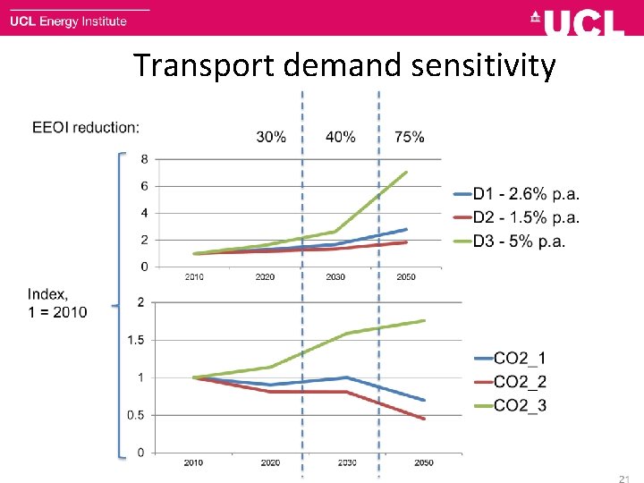 Transport demand sensitivity 