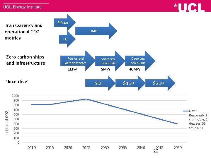 Private Transparency and operational CO 2 metrics IMO EU Zero carbon ships and infrastructure